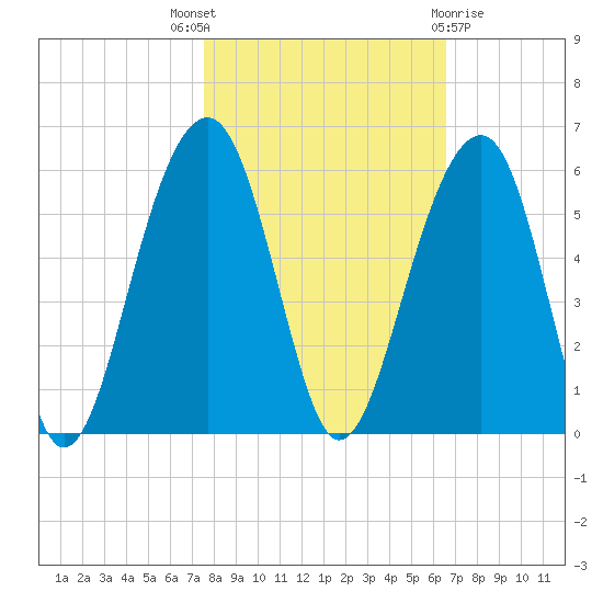 Ocella Creek tide chart for Friday, October 27, 2023
