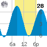 Ocella Creek tide chart for Saturday, October 28, 2023