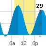 Ocella Creek tide chart for Sunday, October 29, 2023
