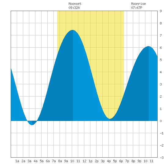 Ocella Creek tide chart for Monday, October 30, 2023