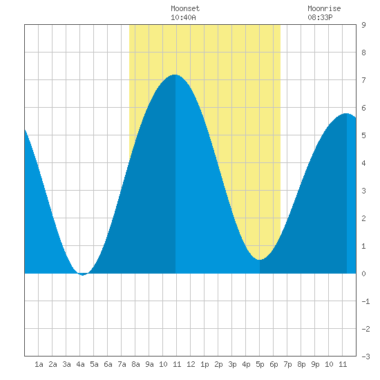 Ocella Creek tide chart for Tuesday, October 31, 2023