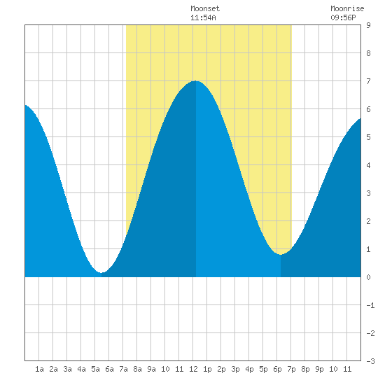 Ocella Creek tide chart for Tuesday, October 3, 2023
