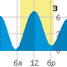 Ocella Creek tide chart for Tuesday, October 3, 2023