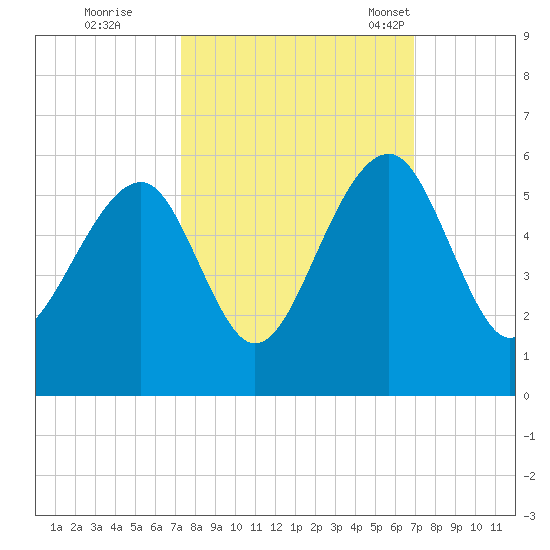 Ocella Creek tide chart for Monday, October 9, 2023