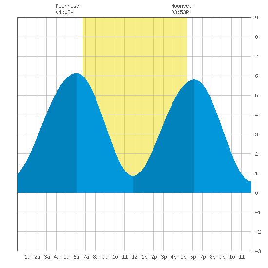 Ocella Creek tide chart for Friday, November 10, 2023