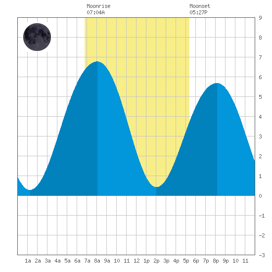 Ocella Creek tide chart for Monday, November 13, 2023