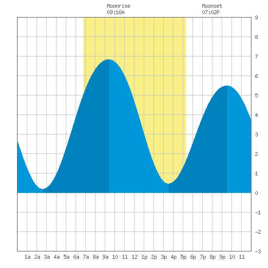 Ocella Creek tide chart for Wednesday, November 15, 2023