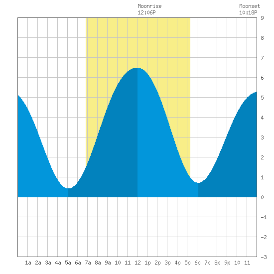 Ocella Creek tide chart for Saturday, November 18, 2023