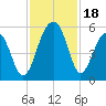 Ocella Creek tide chart for Saturday, November 18, 2023