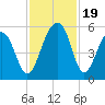 Ocella Creek tide chart for Sunday, November 19, 2023