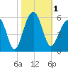 Ocella Creek tide chart for Wednesday, November 1, 2023