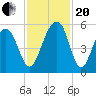 Ocella Creek tide chart for Monday, November 20, 2023