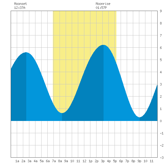 Ocella Creek tide chart for Tuesday, November 21, 2023