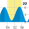 Ocella Creek tide chart for Wednesday, November 22, 2023