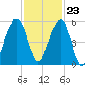 Ocella Creek tide chart for Thursday, November 23, 2023