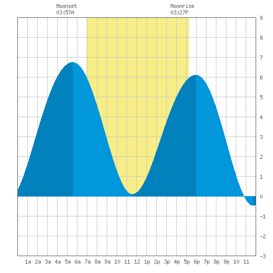 Ocella Creek tide chart for Friday, November 24, 2023