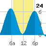 Ocella Creek tide chart for Friday, November 24, 2023