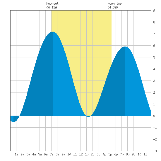 Ocella Creek tide chart for Sunday, November 26, 2023