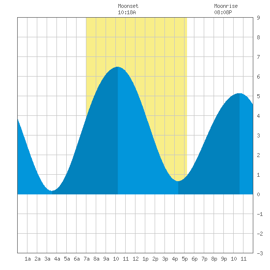 Ocella Creek tide chart for Thursday, November 30, 2023