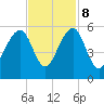 Ocella Creek tide chart for Wednesday, November 8, 2023