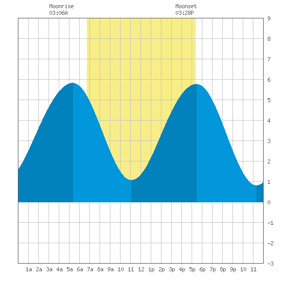 Ocella Creek tide chart for Thursday, November 9, 2023