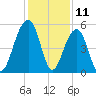 Ocella Creek tide chart for Monday, December 11, 2023