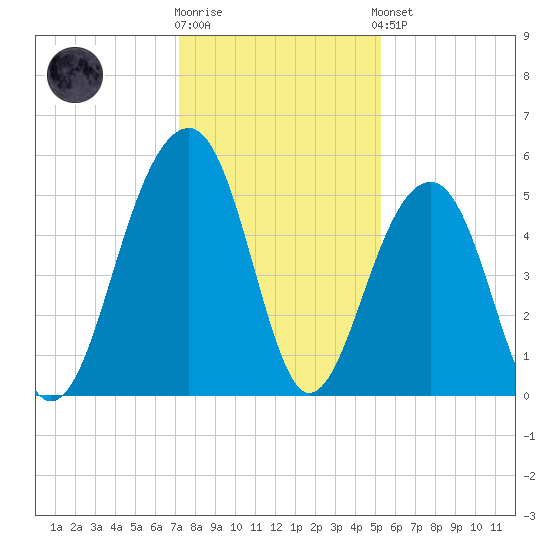 Ocella Creek tide chart for Tuesday, December 12, 2023