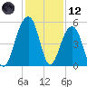 Ocella Creek tide chart for Tuesday, December 12, 2023