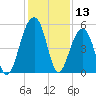Ocella Creek tide chart for Wednesday, December 13, 2023