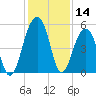 Ocella Creek tide chart for Thursday, December 14, 2023