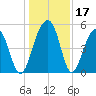 Ocella Creek tide chart for Sunday, December 17, 2023