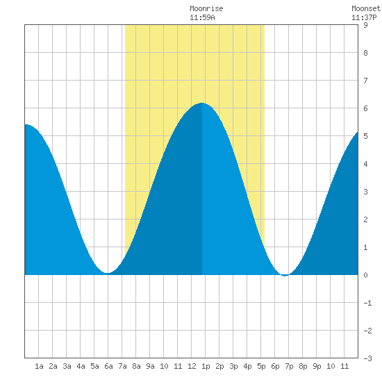 Ocella Creek tide chart for Monday, December 18, 2023