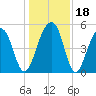 Ocella Creek tide chart for Monday, December 18, 2023