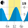 Ocella Creek tide chart for Tuesday, December 19, 2023
