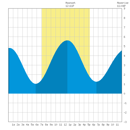Ocella Creek tide chart for Sunday, December 3, 2023