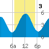 Ocella Creek tide chart for Sunday, December 3, 2023