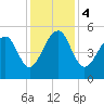 Ocella Creek tide chart for Monday, December 4, 2023