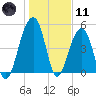 Ocella Creek tide chart for Thursday, January 11, 2024