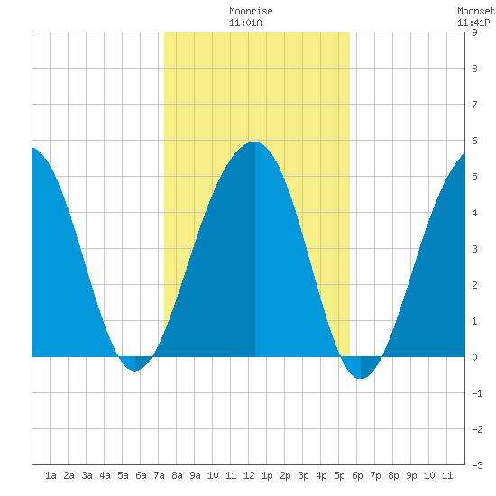 Ocella Creek tide chart for Tuesday, January 16, 2024