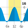 Ocella Creek tide chart for Tuesday, January 16, 2024