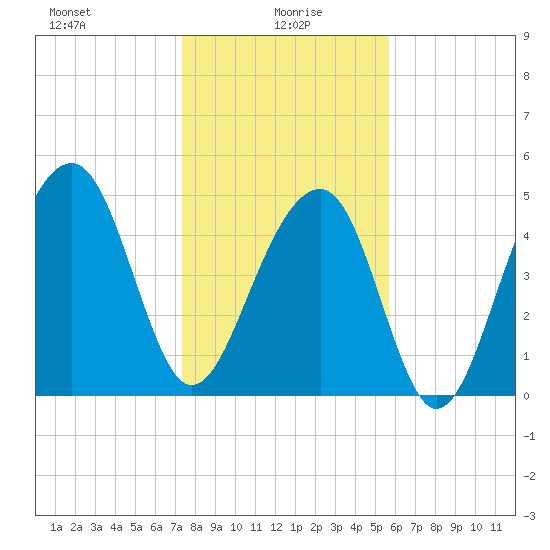Ocella Creek tide chart for Thursday, January 18, 2024