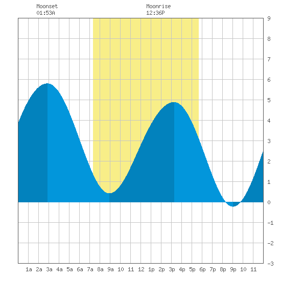 Ocella Creek tide chart for Friday, January 19, 2024