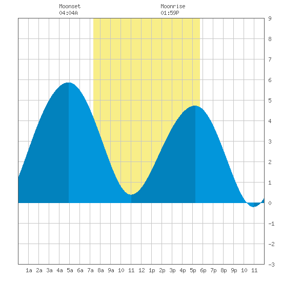 Ocella Creek tide chart for Sunday, January 21, 2024