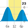 Ocella Creek tide chart for Tuesday, January 23, 2024