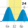 Ocella Creek tide chart for Wednesday, January 24, 2024