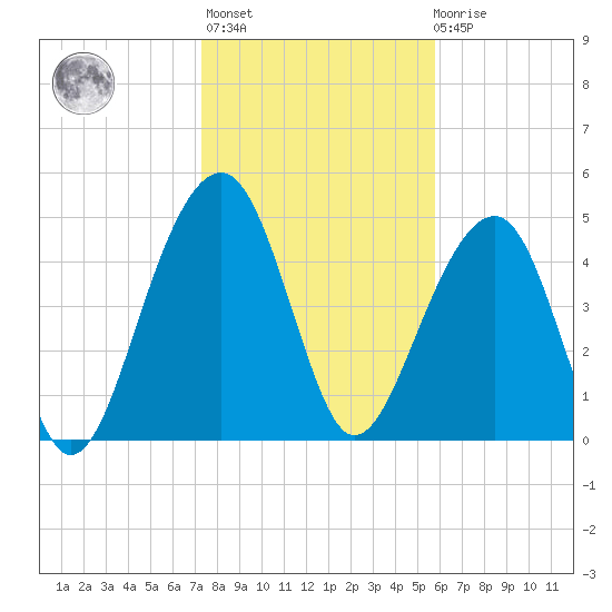 Ocella Creek tide chart for Thursday, January 25, 2024