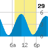 Ocella Creek tide chart for Monday, January 29, 2024