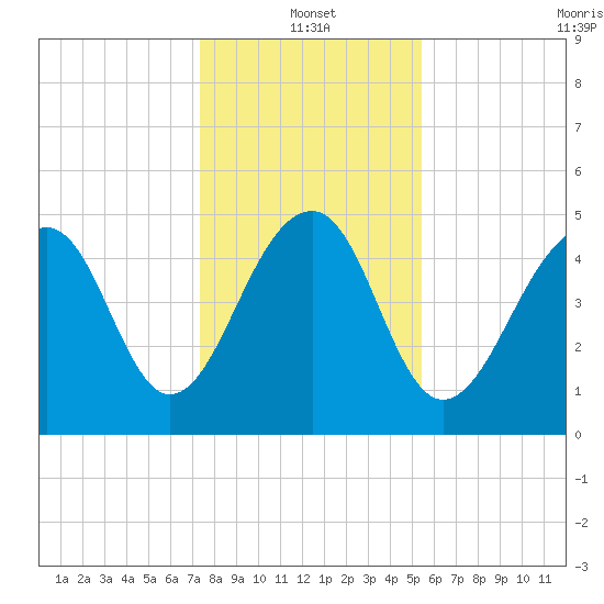 Ocella Creek tide chart for Tuesday, January 2, 2024