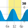 Ocella Creek tide chart for Tuesday, January 30, 2024