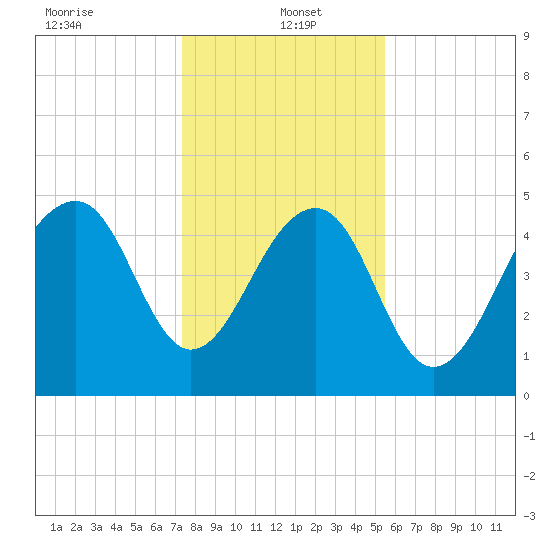 Ocella Creek tide chart for Thursday, January 4, 2024
